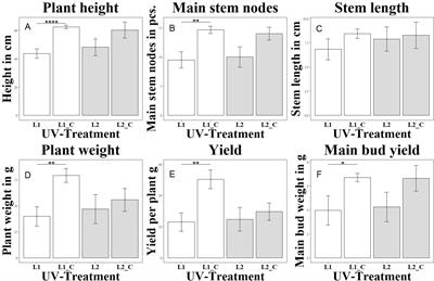 Influence of different UV spectra and intensities on yield and quality of cannabis inflorescences